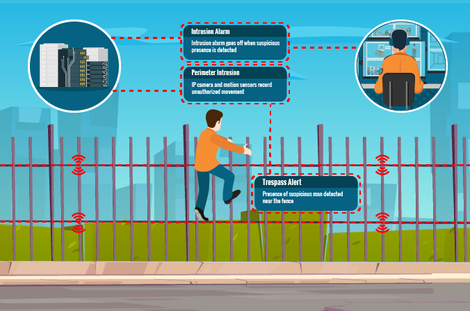 Perimeter Intrusion Detection Systems Detection Technologies