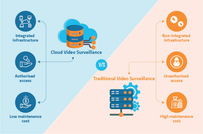 Cloud store surveillance system