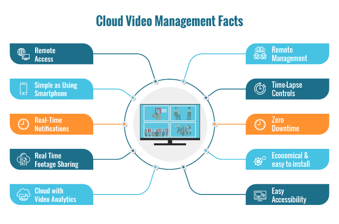 Cloud Video Management Facts