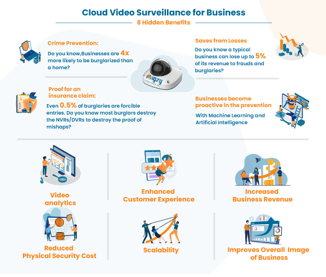 Cloud video surveillance for businesses