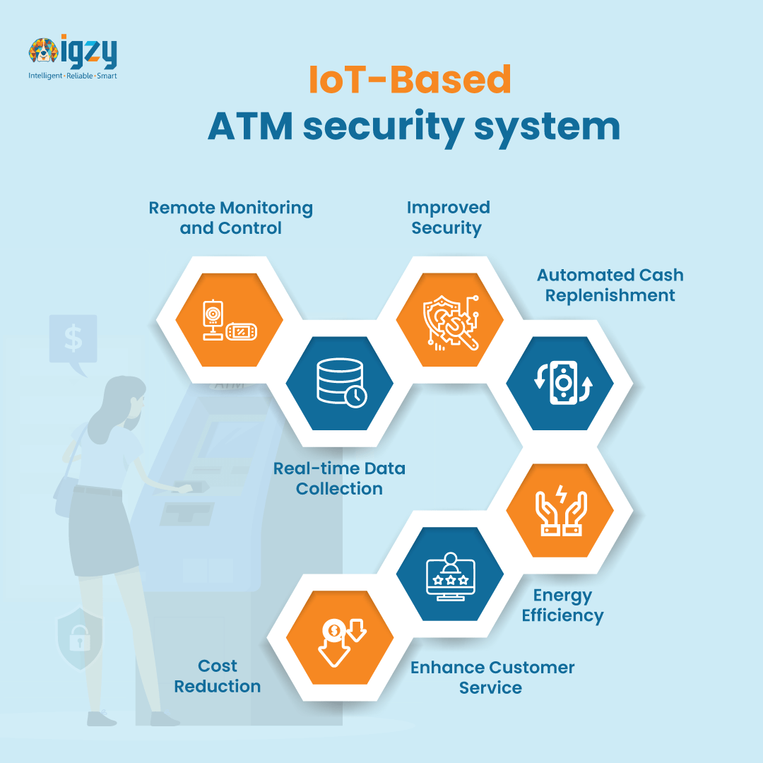 IoT based ATM Security