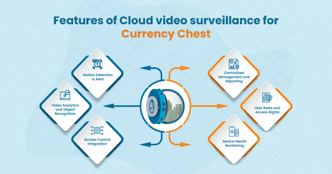 Features of Cloud video surveillance for Currency Chest