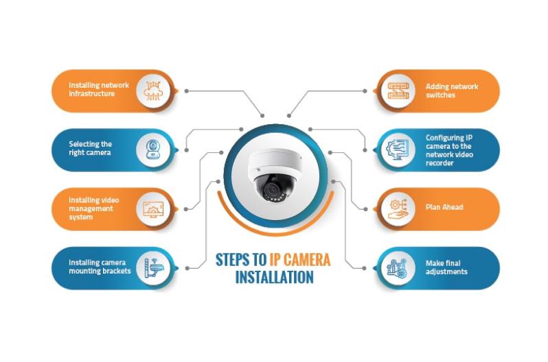 IP camera installation and configuration