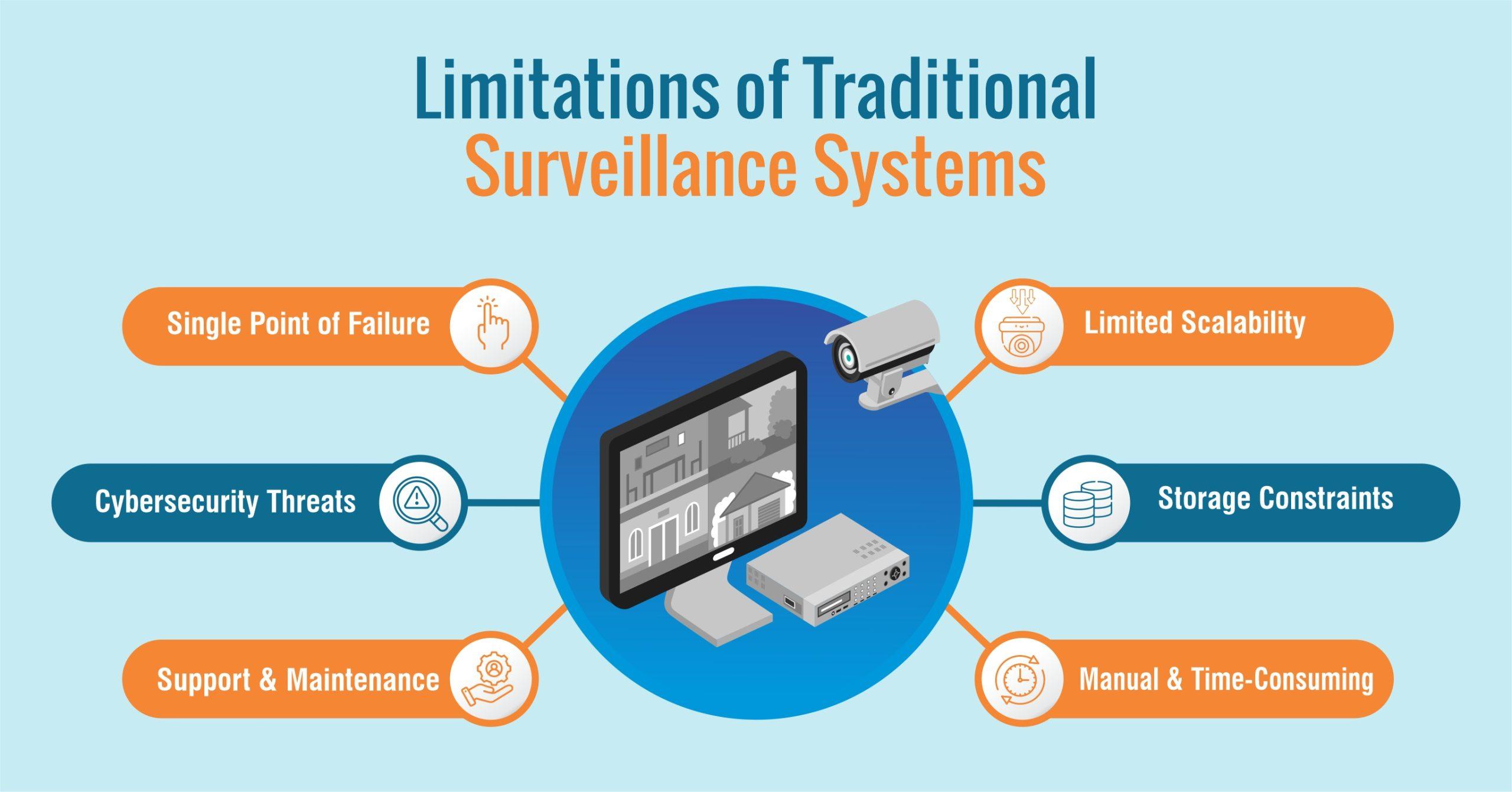 Limitations of Traditional Surveillance Systems