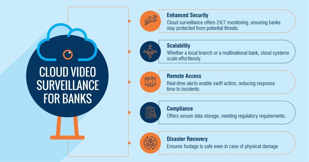 cloud based video surveillance in banking industry