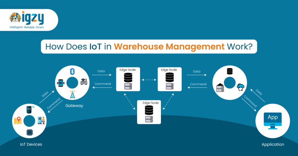 warehouse management lifecycle