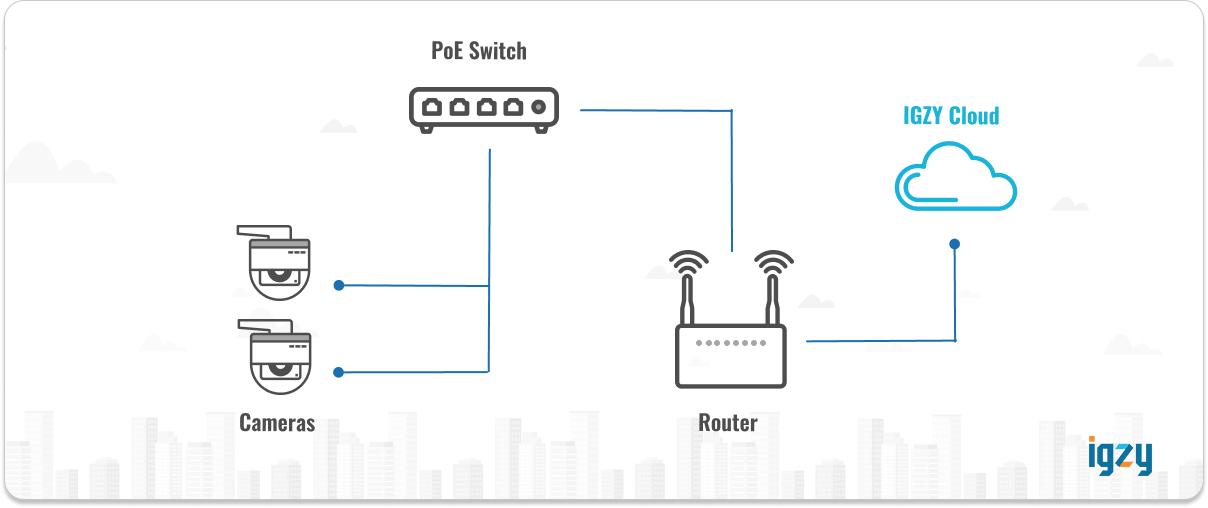 how does cloud video surveillance works