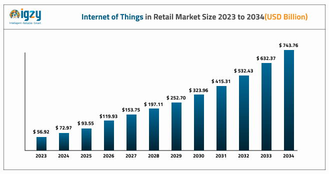 iot in retail market size