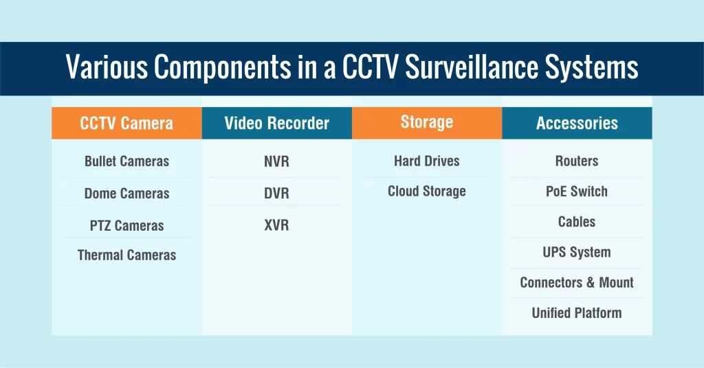 Various Components in a CCTV Surveillance Systems